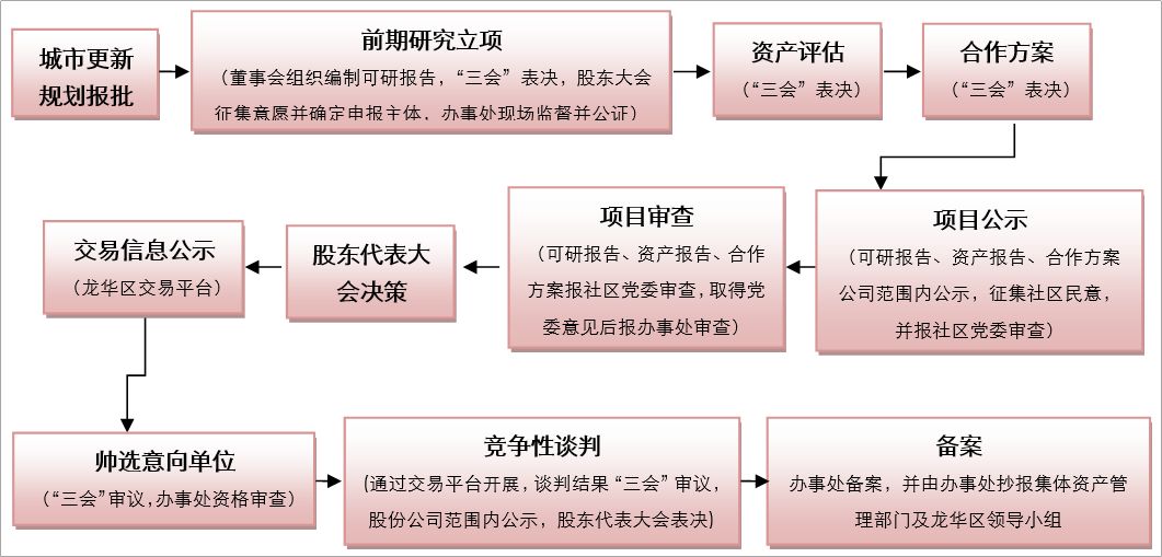 小资家:图解深圳城市更新合作开发模式下各区集体用地交易流程