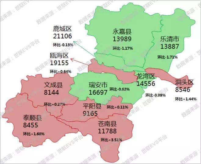 51%;平阳,泰顺,文成,瓯海及洞头则继续维持着