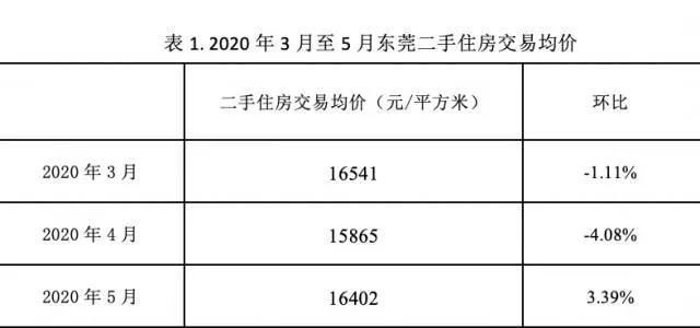 東莞,南京,重慶有炒房現象!官方出手,房價要降了!